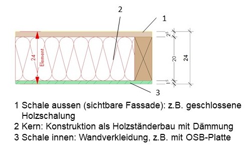 Beispiel: Sandwich-Element aus Holz | Krattiger Holzbau AG Amriswil