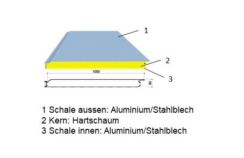 Beispiel: klassisches Sandwich-Paneel im Bausektor (Illustration: Montana AG)