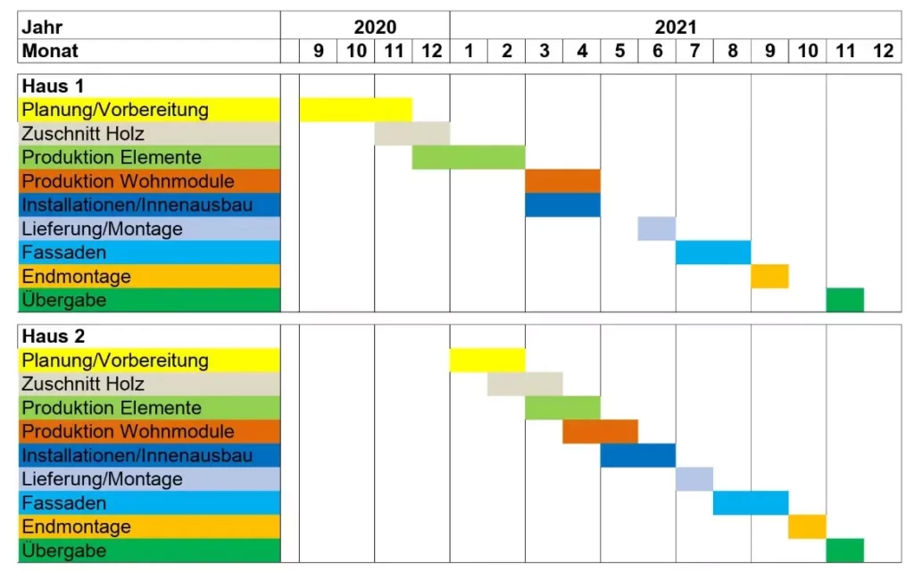 Schematische Darstellung des Produktionsprozesses von UNUS-Wohnungen aus Holzmodulen als GU